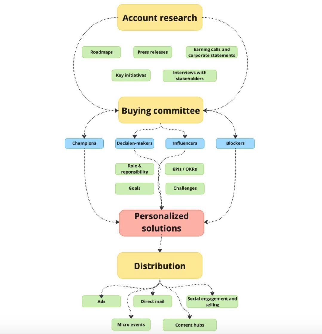 How to Create a Winning SaaS Account-Based Marketing Strategy