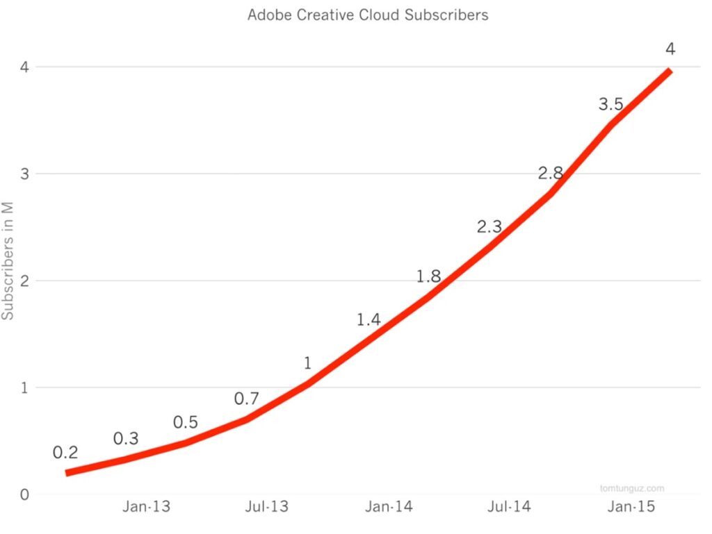 Subscribers Creative 12 Amazing SaaS Marketing Campaign Examples You Must See